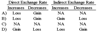<strong>Chicago based Corporation X has a number of exporting transactions with companies based in Sweden. Exporting activities result in receivables. If the settlement currency is the Swedish Krona, which of the following will happen by changes in the direct or indirect exchange rates? </strong> A) Option A B) Option B C) Option C D) Option D