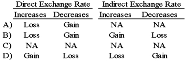 <strong>Corporation X has a number of exporting transactions with companies based in Vietnam. Exporting activities result in receivables. If the settlement currency is the US dollar, which of the following will happen by changes in the direct or indirect exchange rates? </strong> A) Option A B) Option B C) Option C D) Option D