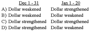 <strong>Heavy Company sold metal scrap to a Brazilian company for 200,000 Brazilian reais on December 1, 20X8, with payment due on January 20, 20X9. The exchange rates were: Based on the preceding information, which of the following is true of dollar's movement vis-à-vis Brazilian real during the period? </strong> A) Option A B) Option B C) Option C D) Option D