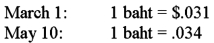 <strong>On March 1, 20X8, Wilson Corporation sold goods for a U.S. dollar equivalent of $31,000 to a Thai company. The transaction is denominated in Thai bahts. The payment is received on May 10. The exchange rates were: What entry is required to revalue foreign currency payable to U.S. dollar equivalent value on May 10? </strong> A) Option A B) Option B C) Option C D) Option D