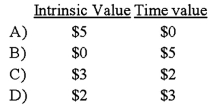 <strong>The fair market value of a near-month call option with a strike price of $45 is $5, when the stock is trading at $48. Based on the preceding information, which of the following is true of the intrinsic and time values associated with this option. </strong> A) Option A B) Option B C) Option C D) Option D