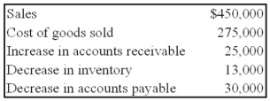 <strong>Sigma Company develops and markets organic food products to natural foods retailers. The following information is available for the company for the year 20X8:   Based on the preceding information, what amount will be reported by the company as cash received from customers during the year?</strong> A) $455,000 B) $475,000 C) $450,000 D) $425,000 <div style=padding-top: 35px> 