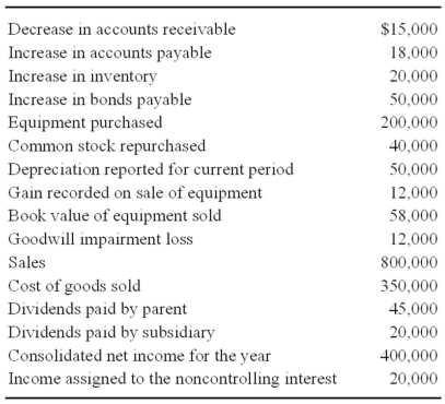 <strong>New Life Corporation has just finished preparing a consolidated balance sheet, income statement, and statement of changes in retained earnings for 20X9. The following items are proposed for inclusion in the consolidated cash flow statement:   New Life holds 75 percent of the voting stock of Shane Pharmaceuticals, acquired at book value on June 21, 20X6. On the date of the acquisition, the fair value of the noncontrolling interest was equal to 25 percent of the book value of Shane. Based on the preceding information, what amount will be reported in the consolidated cash flow statement as net cash provided by operating activities for 20X9?</strong> A) $350,000 B) $463,000 C) $335,000 D) $421,000 <div style=padding-top: 35px> 