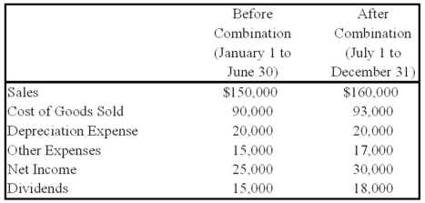 <strong>On July 1, 20X8, Fair Logic Corporation acquires 75 percent of Integrated Systems Inc. common stock for its underlying book value. At the time of acquisition, the fair value of the noncontrolling interest is equal to its proportionate share of book value of Integrated Systems. On January 1, 20X8 Integrated reported common stock of $100,000 and retained earnings of $130,000. For the year 20X8, Integrated reports the following items:   Fair Logic uses the equity method in accounting for this investment. Based on the preceding information, what is the book value of shares acquired by Fair Logic on July 1, 20X8?</strong> A) $240,000 B) $191,250 C) $230,000 D) $180,000 <div style=padding-top: 35px> 