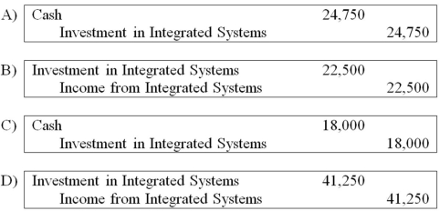 <strong>On July 1, 20X8, Fair Logic Corporation acquires 75 percent of Integrated Systems Inc. common stock for its underlying book value. At the time of acquisition, the fair value of the noncontrolling interest is equal to its proportionate share of book value of Integrated Systems. On January 1, 20X8 Integrated reported common stock of $100,000 and retained earnings of $130,000. For the year 20X8, Integrated reports the following items:   Fair Logic uses the equity method in accounting for this investment. Based on the preceding information, what journal entry would Fair Logic make to record equity method income for the year?  </strong> A) Option A B) Option B C) Option C D) Option D <div style=padding-top: 35px> 