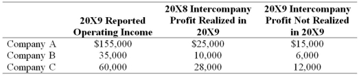 <strong>Company A owns 85 percent of Company B's stock and 80 percent of Company C's stock. All acquisitions were made at book value. The fair values of noncontrolling interests at the time of acquisition were equal to the proportionate share of the book values of the companies. The companies file a consolidated tax return each year and in 20X9 paid a total tax of $112,000. Each company is involved in a number of intercompany inventory transfers each period. Information on the companies' activities for 20X9 is as follows:   Company A does not record income tax expense on income from subsidiaries because a consolidated tax return is filed. Based on the information provided, what amount of income tax expense should be assigned to Company A?</strong> A) $72,000 B) $66,000 C) $112,000 D) $62,000 <div style=padding-top: 35px> 