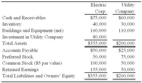 <strong>Electric Corporation holds 80 percent of Utility Company's voting common shares, acquired at book values, but none of its preferred shares. At the date of acquisition, the fair value of the noncontrolling interest was equal to 20 percent of the book value of Utility Company. Summary balance sheets for the companies on December 31, 20X8, are as follows:   Neither of the preferred issues is convertible. Electric's preferred pays a 8 percent annual dividend, and Utility's preferred pays a 12 percent dividend. Utility reported net income of $30,000 and paid a total of $10,000 of dividends in 20X8. Electric reported income from its separate operations of $70,000 and paid total dividends of $25,000 in 20X8. Based on the preceding information, what is the consolidated earnings per share for 20X8?</strong> A) 4.46 B) 4.14 C) 4.35 D) 4.55 <div style=padding-top: 35px> 