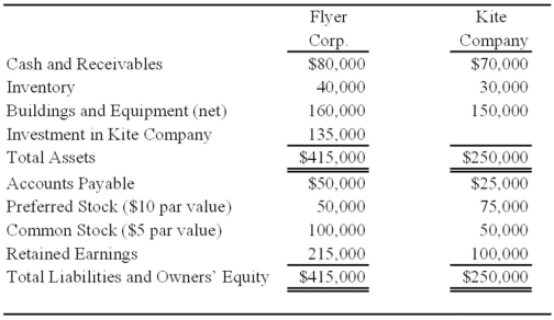 <strong>Flyer Corporation holds 90 percent of Kite Company's common shares but none of its preferred shares. On the date of acquisition, the fair value of the noncontrolling interest was equal to 10 percent of the book value of Kite Company. Summary balance sheets for the companies on December 31, 20X8, are as follows:   Flyer's preferred pays a 8 percent annual dividend, and Kite's preferred pays a 10 percent dividend. Kite's preferred shares can be converted into 20,000 shares of common stock at any time. Kite reported net income of $35,000 and paid a total of $10,000 of dividends in 20X8. Flyer reported income from its separate operations of $80,000 and paid total dividends of $25,000 in 20X8. Based on the information provided, what is the basic earnings per share for the consolidated entity for 20X8?</strong> A) 5.04 B) 5.24 C) 3.80 D) 5.18 <div style=padding-top: 35px> 