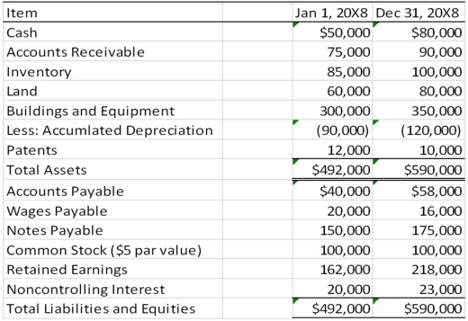 Locus Corporation acquired 80 percent ownership of Stereo Company on January 1, 20X6, at underlying book value. At that date, the fair value of the noncontrolling interest was equal to 20 percent of the book value of Stereo Company. Consolidated balance sheets at January 1, 20X8, and December 31, 20X8, are as follows:   The consolidated income statement for 20X8 contained the following amounts:   Locus and Stereo paid dividends of $25,000 and $15,000, respectively, in 20X8. Required: 1) Prepare a worksheet to develop a consolidated statement of cash flows for 20X8 using the direct method of computing cash flows from operations. 2) Prepare a consolidated statement of cash flows for 20X8.<div style=padding-top: 35px> 