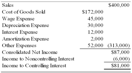 Locus Corporation acquired 80 percent ownership of Stereo Company on January 1, 20X6, at underlying book value. At that date, the fair value of the noncontrolling interest was equal to 20 percent of the book value of Stereo Company. Consolidated balance sheets at January 1, 20X8, and December 31, 20X8, are as follows:   The consolidated income statement for 20X8 contained the following amounts:   Locus and Stereo paid dividends of $25,000 and $15,000, respectively, in 20X8. Required: 1) Prepare a worksheet to develop a consolidated statement of cash flows for 20X8 using the direct method of computing cash flows from operations. 2) Prepare a consolidated statement of cash flows for 20X8.<div style=padding-top: 35px> 