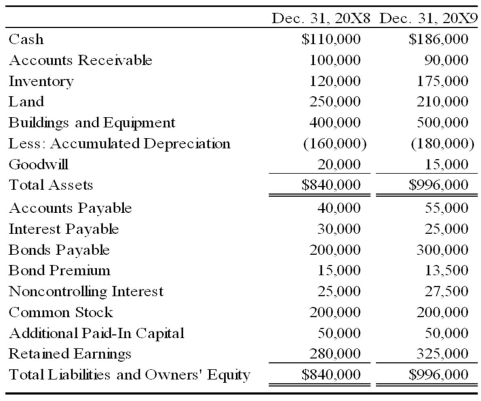 Boycott Company holds 75 percent ownership of Fred Corporation. The consolidated balance sheets as of December 31, 20X8, and December 31, 20X9, are as follows:   The 20X9 consolidated income statement contained the following amounts:   Boycott acquired its investment in Fred on January 1, 20X6, for $120,000. At that date, the fair value of the noncontrolling interest was $40,000, and Fred reported net assets of $130,000. A total of $20,000 of the differential was assigned to goodwill. The remainder of the differential was assigned to equipment with a remaining life of 10 years from the date of combination. Boycott sold $100,000 of bonds on December 31, 20X9, to assist in generating additional funds. Fred reported net income of $20,000 for 20X9 and paid dividends of $10,000. Boycott reported 20X9 equity-method net income of $75,000 paid dividends of $20,000 for the year. Required: 1) Prepare a worksheet to develop a consolidated statement of cash flows for 20X9 using the indirect method of computing cash flows from operations. 2) Prepare a consolidated statement of cash flows for 20X9.<div style=padding-top: 35px> 