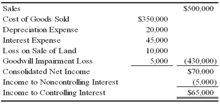 Boycott Company holds 75 percent ownership of Fred Corporation. The consolidated balance sheets as of December 31, 20X8, and December 31, 20X9, are as follows:   The 20X9 consolidated income statement contained the following amounts:   Boycott acquired its investment in Fred on January 1, 20X6, for $120,000. At that date, the fair value of the noncontrolling interest was $40,000, and Fred reported net assets of $130,000. A total of $20,000 of the differential was assigned to goodwill. The remainder of the differential was assigned to equipment with a remaining life of 10 years from the date of combination. Boycott sold $100,000 of bonds on December 31, 20X9, to assist in generating additional funds. Fred reported net income of $20,000 for 20X9 and paid dividends of $10,000. Boycott reported 20X9 equity-method net income of $75,000 paid dividends of $20,000 for the year. Required: 1) Prepare a worksheet to develop a consolidated statement of cash flows for 20X9 using the indirect method of computing cash flows from operations. 2) Prepare a consolidated statement of cash flows for 20X9.<div style=padding-top: 35px> 