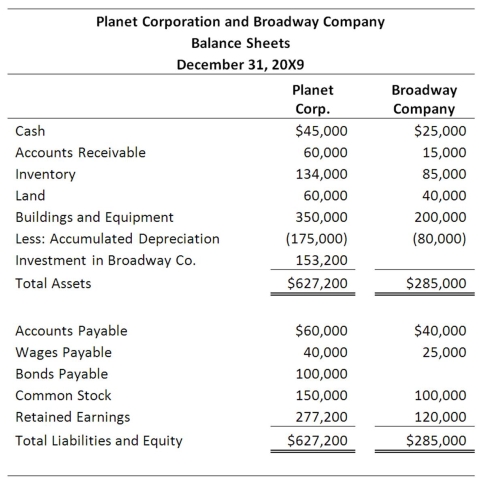 On December 31, 20X7, Planet Corporation acquired 80 percent of Broadway Company's stock, at underlying book value. At that date, the fair value of the noncontrolling interest was equal to 20 percent of the book value of Broadway Company. The two companies' balance sheets on December 31, 20X9, are as follows:   On December 31, 20X9, Planet holds inventory purchased from Broadway for $40,000. Broadway's cost of producing the merchandise was $25,000. Broadway's ending inventory also contains $30,000 of purchases from Planet that had cost it $20,000 to produce. On December 30, 20X9, Broadway sold equipment to Planet for $40,000. Broadway had purchased the equipment for $60,000 several years earlier. At the time of sale to Planet, the equipment had a book value of $20,000. The two companies file separate tax returns and are subject to a 40 percent tax rate. Planet does not record tax expense on its share of Broadway's undistributed earnings. Required: 1) Prepare the eliminating entries necessary to complete a consolidated balance sheet worksheet as of December 31, 20X9. 2) Complete a consolidated balance sheet worksheet as of December 31, 20X9.<div style=padding-top: 35px> 