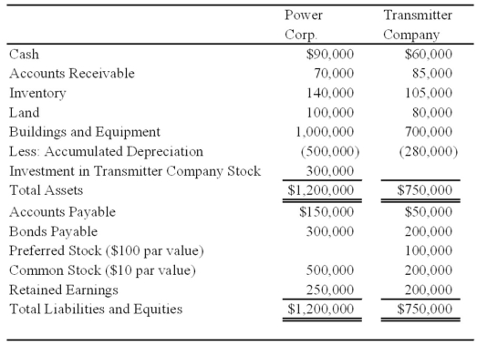 Power Corporation owns 75 percent of Transmitter Company's common stock. At the date of acquisition the fair value of the noncontrolling interest was equal to the book value of Transmitter Company's common stock. The following balance sheet data are presented for December 31, 20X8:   Transmitter reported net income of $90,000 in 20X8 and paid dividends of $30,000. Its bonds have an annual interest rate of 10 percent and are convertible into 12,000 common shares. Its preferred shares pay a 12 percent annual dividend and convert into 5,000 shares of common stock. In addition, Transmitter has warrants outstanding for 12,000 shares of common stock at $15 per share. The 20X8 average price of Transmitter common shares was $25. Power reported income of $180,000 from its own operations for 20X8 and paid dividends of $40,000. Its 9 percent bonds convert into 8,000 shares of its common stock. The companies file separate tax returns and are subject to income taxes of 40 percent. Required: Compute basic and diluted earnings per share for the consolidated entity for 20X8.<div style=padding-top: 35px> 