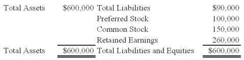 Winner Corporation acquired 80 percent of the common shares and 70 percent of the preferred shares of First Corporation at underlying book value on January 1, 20X9. At that date, the fair value of the noncontrolling interest in First's common stock was equal to 20 percent of the book value of its common stock. First's balance sheet at the time of acquisition contained the following balances: The preferred shares are cumulative and have a 10 percent annual dividend rate and are four years in arrears on January 1, 20X9. All of the $5 par value preferred shares are callable at $6 per share. During 20X9, First reported net income of $100,000 and paid no dividends. Based on the preceding information, what is First's contribution to consolidated net income for 20X9?