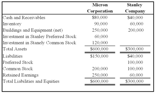 Micron Corporation owns 75 percent of the common shares and 60 percent of the preferred shares of Stanley Company, all acquired at underlying book value on January 1, 20X8. At that date, the fair value of the noncontrolling interest in Stanley's common stock was equal to 25 percent of the book value of its common stock. The balance sheets of Micron and Stanley immediately after the acquisition contained these balances: Stanley's preferred stock pays a 12 percent dividend and is cumulative. For 20X8, Stanley reports net income of $40,000 and pays no dividends. Micron reports income from its separate operations of $75,000 and pays dividends of $30,000 during 20X8. Based on the preceding information, what is the total stockholders' equity reported in the consolidated balance sheet as of January 1, 20X8?