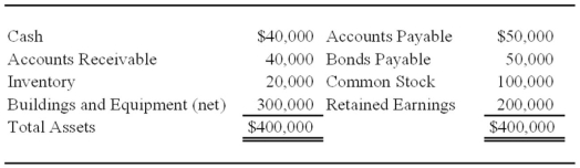 Vision Corporation acquired 75 percent of the stock of Meta Company on January 1, 20X7, for $225,000.At that date, the fair value of the noncontrolling interest was $75,000. Meta's balance sheet contained the following amounts at the time of the combination: During each of the next three years, Meta reported net income of $30,000 and paid dividends of $10,000. On January 1, 20X9, Vision sold 1,500 shares of Meta's $10 par value shares for $60,000 in cash. Vision used the fully adjusted equity method in accounting for its ownership of Meta Company. Based on the preceding information, what was the balance in the investment account reported by Vision on January 1, 20X9, before its sale of shares?