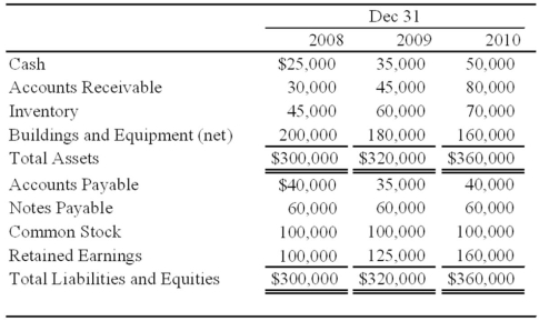 Perfect Corporation acquired 70 percent of Trevor Company's shares on December 31, 2008, for $140,000. At that date, the fair value of the noncontrolling interest was $60,000. On January 1, 2010, Perfect acquired an additional 10 percent of Trevor's common stock for $32,500. Summarized balance sheets for Trevor on the dates indicated are as follows: Trevor paid dividends of $10,000 in each of the three years. Perfect uses the fully adjusted equity method in accounting for its investment in Trevor and amortizes all differentials over 5 years against the related investment income.All differentials are assigned to patents in the consolidated financial statements. Based on the preceding information, what was the balance in Perfect's Investment in Trevor Company Stock account on December 31, 2009?