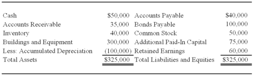 Cinema Company acquired 70 percent of Movie Corporation's shares on December 31, 20X5, at underlying book value of $98,000. At that date, the fair value of the noncontrolling interest was equal to 30 percent of the book value of Movie Corporation. Movie's balance sheet on January 1, 20X8, contained the following balances: On January 1, 20X8, Movie acquired 5,000 of its own $2 par value common shares from Nonaffiliated Corporation for $6 per share. Based on the preceding information, in the eliminating entry needed in preparing a consolidated balance sheet immediately following the acquisition of shares, Investment in Movie stock will be credited for: