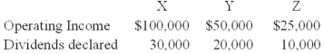X Corporation owns 80 percent of Y Corporation's common stock and 40 percent of Z Corporation's common stock. Additionally, Y Corporation owns 35 percent of Z Corporation's common stock. The acquisitions were made at book values. The following information is available for 20X8: Based on the information provided, what amount will be reported as dividends declared in X Corporation's 20X8 consolidated retained earnings statement?