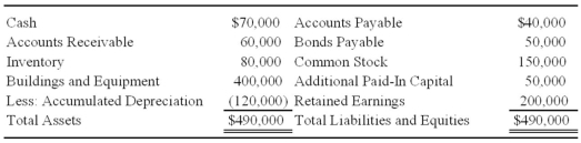 Lemon Corporation acquired 80 percent of Bricks Corporation's common shares on January 1, 20X7, at underlying book value. At that date, the fair value of the noncontrolling interest was equal to 20 percent of the book value of Bricks Corporation. Bricks prepared the following balance sheet as of December 31, 20X8: On January 1, 20X9, Bricks declares a stock dividend of 9,000 shares on its $5 par value common stock. The current market price per share of Bricks stock on January 1, 20X9, is $20. Begin with information provided, but assume instead that Bricks declared a stock dividend of 3,000 shares on its $5 par value common stock. The investment elimination entry required to prepare a consolidated balance sheet immediately after the stock dividend is issued will include a debit to Additional Paid-In Capital for: