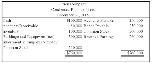 On January 1, 2008, Orion Company acquired 70 percent of Simplex Company's stock at underlying book value. At that date, the fair value of the noncontrolling interest was equal to 30 percent of the book value of Simplex Company. On December 31, 2009, Simplex acquired 15 percent of Orion's stock. Balance sheets for the two companies on December 31, 2009, are as follows: Required: Assuming that the treasury stock method is used in reporting Orion's shares held by Simplex, prepare the elimination entries and a consolidated balance sheet worksheet for December 31, 2009.