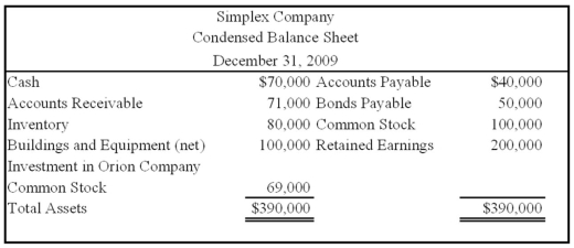 On January 1, 2008, Orion Company acquired 70 percent of Simplex Company's stock at underlying book value. At that date, the fair value of the noncontrolling interest was equal to 30 percent of the book value of Simplex Company. On December 31, 2009, Simplex acquired 15 percent of Orion's stock. Balance sheets for the two companies on December 31, 2009, are as follows: Required: Assuming that the treasury stock method is used in reporting Orion's shares held by Simplex, prepare the elimination entries and a consolidated balance sheet worksheet for December 31, 2009.