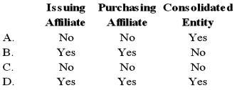 <strong>When one company purchases the debt of an affiliate from an unrelated party, a gain or loss on the constructive retirement of debt is recognized by which of the following? </strong> A) Option A B) Option B C) Option C D) Option D