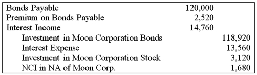 <strong>Moon Corporation issued $300,000 par value 10-year bonds at 107 on January 1, 20X3, which Star Corporation purchased. On July 1, 20X7, Sun Corporation purchased $120,000 face value of Moon bonds from Star. The bonds pay 12 percent interest annually on December 31. The preparation of consolidated financial statements for Moon and Sun at December 31, 20X9, required the following eliminating entry: Based on the information given above, what percentage of the subsidiary's ownership does the parent company hold?</strong> A) 75 percent B) 65 percent C) 80 percent D) 95 percent