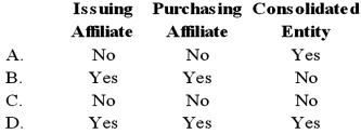 <strong>When one company purchases the debt of an affiliate from an unrelated party, a gain or loss on the constructive retirement of debt is recognized by which of the following? </strong> A) Option A B) Option B C) Option C D) Option D
