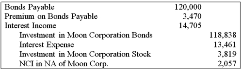 <strong>Moon Corporation issued $300,000 par value 10-year bonds at 107 on January 1, 20X3, which Star Corporation purchased. Sun Corporation owns 65% of Moon's voting shares. On Jan 1, 20X7, Sun Corporation purchased $120,000 face value of Moon bonds from Star for $118,020. On the date Sun purchased the bonds, the bonds' carrying value on Moon's book was $126,019. The bonds pay 12 percent interest annually on December 31. The preparation of consolidated financial statements for Moon and Sun at December 31, 20X9, required the following eliminating entry: Based on the information given above, if 20X9 consolidated net income of $50,000 would have been reported without the eliminating entry provided, what amount will actually be reported?</strong> A) $45,286 B) $47,774 C) $51,244 D) $48,756