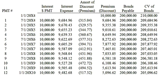 <strong>Granite Company issued $200,000 of 10 percent first mortgage bonds on January 1, 20X4, at 105. The bonds mature in 10 years and pay interest semiannually on January 1 and July 1. Mortar Corporation purchased $140,000 of Granite's bonds from the original purchaser on December 31, 20X8, for $125,000. Mortar owns 75 percent of Granite's voting common stock. Granite's partial bond amortization schedule is as follows: Based on the information given above, what amount of gain or loss on constructive bond retirement will be reported in the December 31, 20X8 consolidated financial statements?</strong> A) $8,892 loss B) $81,108 loss C) $19,276 gain D) $81,108 gain