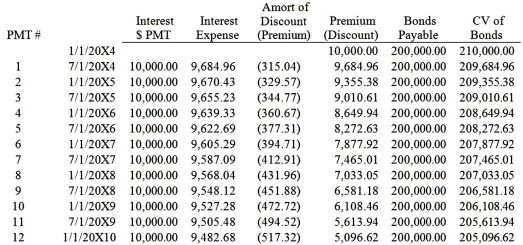 <strong>Granite Company issued $200,000 of 10 percent first mortgage bonds on January 1, 20X4, at 105. The bonds mature in 10 years and pay interest semiannually on January 1 and July 1. Mortar Corporation purchased $140,000 of Granite's bonds from the original purchaser on December 31, 20X8, for $125,000. Mortar owns 75 percent of Granite's voting common stock. Granite's partial bond amortization schedule is as follows: Based on the information given above, what amount of premium on bonds payable will be eliminated in the preparation of the December 31, 20X9 consolidated financial statements?</strong> A) $5,097 B) $3,568 C) $5,614 D) $3,930