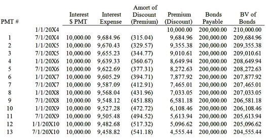 <strong>Granite Company issued $200,000 of 10 percent first mortgage bonds on January 1, 20X4, at 105. The bonds mature in 10 years and pay interest semiannually on January 1 and July 1. Mortar Corporation purchased $140,000 of Granite's bonds from the original purchaser on January 1, 20X8, for $122,000. Mortar owns 75 percent of Granite's voting common stock. Granite's partial bond amortization schedule is as follows: Based on the information given above and assuming a 13.166 percent market rate, what amount of interest income will be eliminated in the preparation of the 20X9 consolidated financial statements?</strong> A) $16,420 B) $11,494 C) $16,103 D) $11,291