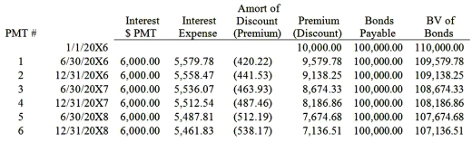 <strong>Hunter Corporation holds 80 percent of the voting shares of Moss Company. On January 1, 20X8, Moss purchased $100,000 par value 12 percent Hunter bonds from Cruse Corporation for $115,000. Hunter originally issued the bonds to Cruse on January 1, 20X6, for $110,000. The bonds have an 8-year maturity from the date of issue and pay interest semiannually on June 30 and December 31 each year. Moss' reported net income of $65,000 for 20X8, and Hunter reported income (excluding income from ownership of Moss's stock) of $90,000. Hunter's partial bond amortization schedule is as follows: Based on the information given above, what gain or loss on the retirement of bonds should be reported in the 20X8 consolidated income statement?</strong> A) $6,326 gain B) $6,813 gain C) $6,813 loss D) $6,326 loss