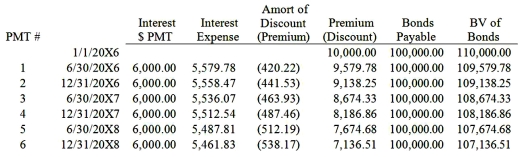 <strong>Hunter Corporation holds 80 percent of the voting shares of Moss Company. On January 1, 20X8, Moss purchased $100,000 par value 12 percent Hunter bonds from Cruse Corporation for $115,000. Hunter originally issued the bonds to Cruse on January 1, 20X6, for $110,000. The bonds have an 8-year maturity from the date of issue and pay interest semiannually on June 30 and December 31 each year. Moss' reported net income of $65,000 for 20X8, and Hunter reported income (excluding income from ownership of Moss's stock) of $90,000. Hunter's partial bond amortization schedule is as follows: Based on the information given above and assuming an 8.735 percent market rate, what amount of consolidated net income should be reported for 20X8?</strong> A) $147,240 B) $134,240 C) $149,134 D) $136,134