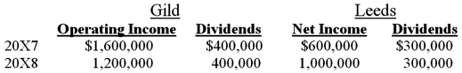 <strong>On January 1, 20X7, Gild Company acquired 60 percent of the outstanding common stock of Leeds Company at the book value of the shares acquired. On that date, the fair value of noncontrolling interest was equal to 40 percent of book value of Leeds. At the time of purchase, Leeds had common stock of $1,000,000 outstanding and retained earnings of $800,000. On December 31, 20X7, Gild purchased 50 percent of Leeds' bonds outstanding which were originally issued on January 1, 20X4, at 99. The total bond issue has a face value of $600,000, pays 10 percent interest annually, and has a 10-year maturity. Any premium or discount is amortized using the effective interest method. Gild paid $306,000 for its investment in Leeds' bonds and intends to hold the bonds until maturity. Income and dividends for Gild and Leeds for 20X7 and 20X8 are as follows: Assume Gild accounts for its investment in Leeds stock using the fully adjusted equity method. Required:</strong> A) Present the worksheet elimination entries necessary to prepare consolidated financial statements for 20X7. B) Present the worksheet elimination entries necessary to prepare consolidated financial statements for 20X8.