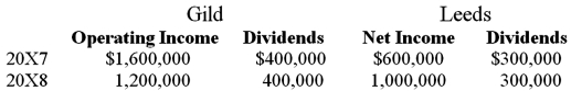 <strong>On January 1, 20X7, Gild Company acquired 60 percent of the outstanding common stock of Leeds Company at the book value of the shares acquired. On that date, the fair value of noncontrolling interest was equal to 40 percent of book value of Leeds. At the time of purchase, Leeds had common stock of $1,000,000 outstanding and retained earnings of $800,000. On December 31, 20X7, Gild purchased 50 percent of Leeds' bonds outstanding which were originally issued on January 1, 20X4, at 99. The total bond issue has a face value of $600,000, pays 10 percent interest annually, and has a 10-year maturity. Any premium or discount is amortized using the effective interest method. Gild paid $306,000 for its investment in Leeds' bonds and intends to hold the bonds until maturity. Income and dividends for Gild and Leeds for 20X7 and 20X8 are as follows: Assume Gild accounts for its investment in Leeds stock using the modified equity method. Required:</strong> A) Present the worksheet elimination entries necessary to prepare consolidated financial statements for 20X7. B) Present the worksheet elimination entries necessary to prepare consolidated financial statements for 20X8.