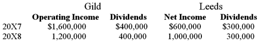 <strong>On January 1, 20X7, Gild Company acquired 60 percent of the outstanding common stock of Leeds Company at the book value of the shares acquired. On that date, the fair value of noncontrolling interest was equal to 40 percent of book value of Leeds. At the time of purchase, Leeds had common stock of $1,000,000 outstanding and retained earnings of $800,000. On December 31, 20X7, Gild purchased 50 percent of Leeds' bonds outstanding which were originally issued on January 1, 20X4, at 99. The total bond issue has a face value of $600,000, pays 10 percent interest annually, and has a 10-year maturity. Any premium or discount is amortized using the effective interest method. Gild paid $306,000 for its investment in Leeds' bonds and intends to hold the bonds until maturity. Income and dividends for Gild and Leeds for 20X7 and 20X8 are as follows: Assume Gild accounts for its investment in Leeds stock using the cost method. Required:</strong> A) Present the worksheet elimination entries necessary to prepare consolidated financial statements for 20X7. B) Present the worksheet elimination entries necessary to prepare consolidated financial statements for 20X8.