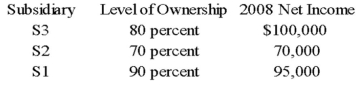 <strong>Parent Corporation purchased land from S1 Corporation for $220,000 on December 26, 20X8. This purchase followed a series of transactions between P-controlled subsidiaries. On February 15, 20X8, S3 Corporation purchased the land from a nonaffiliate for $160,000. It sold the land to S2 Company for $145,000 on October 19, 20X8, and S2 sold the land to S1 for $197,000 on November 27, 20X8. Parent has control of the following companies: Parent reported income from its separate operations of $200,000 for 20X8. Based on the preceding information, at what amount should the land be reported in the consolidated balance sheet as of December 31, 20X8?</strong> A) $145,000 B) $220,000 C) $197,000 D) $160,000