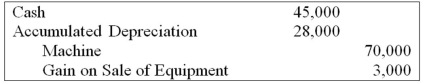 <strong>On January 1, 20X7, Servant Company purchased a machine with an expected economic life of five years. On January 1, 20X9, Servant sold the machine to Master Corporation and recorded the following entry: Master Corporation holds 75 percent of Servant's voting shares. Servant reported net income of $50,000, and Master reported income from its own operations of $100,000 for 20X9. There is no change in the estimated economic life of the equipment as a result of the intercorporate transfer. Based on the preceding information, in the preparation of the 20X9 consolidated balance sheet, machine will be:</strong> A) debited for $1,000. B) debited for $15,000. C) credited for $45,000. D) debited for $25,000.
