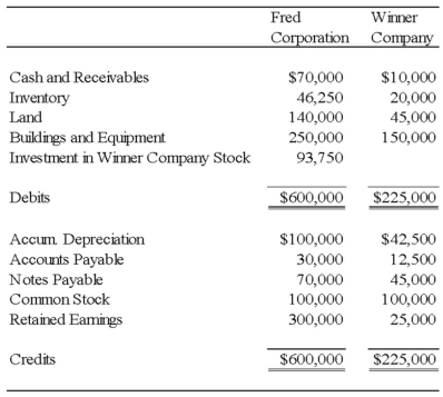Fred Corporation owns 75 percent of Winner Company's voting shares, acquired on March 21, 20X5, at book value. At that date, the fair value of the noncontrolling interest was equal to 25 percent of the book value of Winner Company. On January 1, 20X4, Fred paid $150,000 for equipment with a 10-year expected total economic life. The equipment was depreciated on a straight-line basis with no residual value. Winner purchased the equipment from Fred on December 31, 20X6, for $140,000. Winner sold land it had purchased for $75,000 on February 18, 20X4, to Fred for $60,000 on October 10, 20X7. Required: Prepare the elimination entries for 20X8 related to the sale of depreciable assets and land if Fred uses the fully adjusted equity method to account for its investment in Winner.