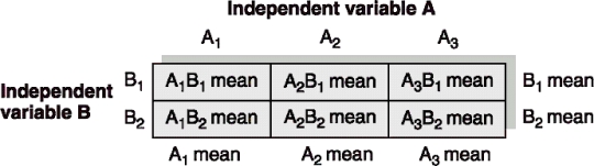 Use the following table to answer questions -__________is the combination of levels of two or more independent variables.