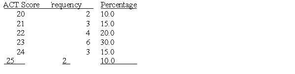 <strong>Use the following frequency distribution to answer questions Which of the following is the lowest score in the frequency distribution?</strong> A) 23 B) 10 C) 20 D) 25