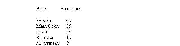<strong>What type of graph would be appropriate to display the frequency table of cat ownership shown below? </strong> A) bar graph B) histogram C) scatterplot D) line graph
