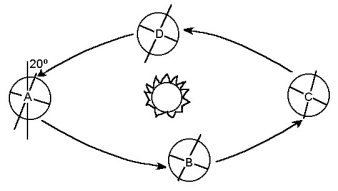 To answer the following questions,refer to the figure below.Assume that it shows the orbit of a hypothetical planet in another part of the galaxy and that this planet has an axial tilt of 20°.(Note the direction of the axial tilt and the direction of the orbit. ) -According to Figure MC2,at what two locations would daylight last for 12 hours for all locations on the planet?