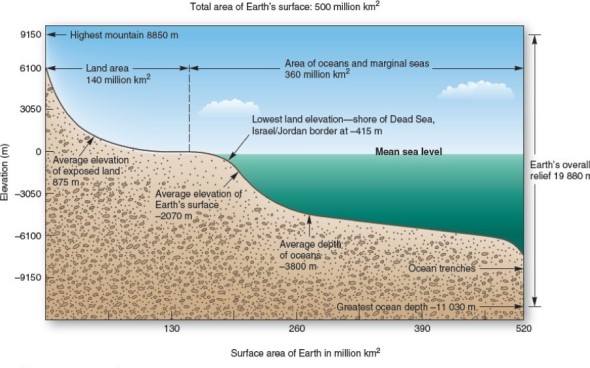 <strong> What is the average elevation of ocean depth?</strong> A)-2070 m. B)-3800 m. C)100 m. D)875 m.
