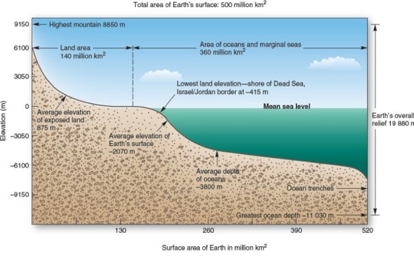 <strong> What is the average elevation of the exposed land?</strong> A)-3800 m. B)875 m. C)-2070 m. D)100 m.