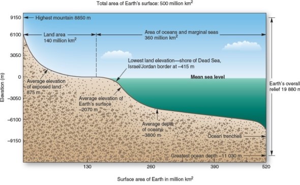 <strong> What is the vertical relief of Earth (highest point to lowest point),approximately?</strong> A)5 km. B)10 km. C)20 km. D)30 km.