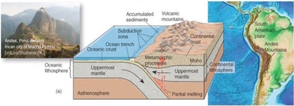 <strong> What type of convergent boundary associated with orogeny is illustrated here?</strong> A)Oceanic plate-continental plate collision. B)Oceanic plate-oceanic plate collision. C)Continental-plate-continental plate collision.